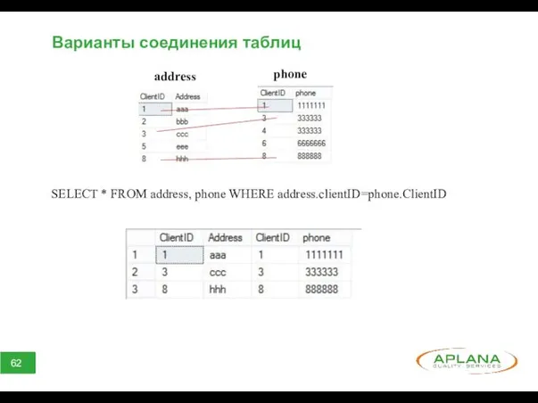 Варианты соединения таблиц SELECT * FROM address, phone WHERE address.clientID=phone.ClientID address phone