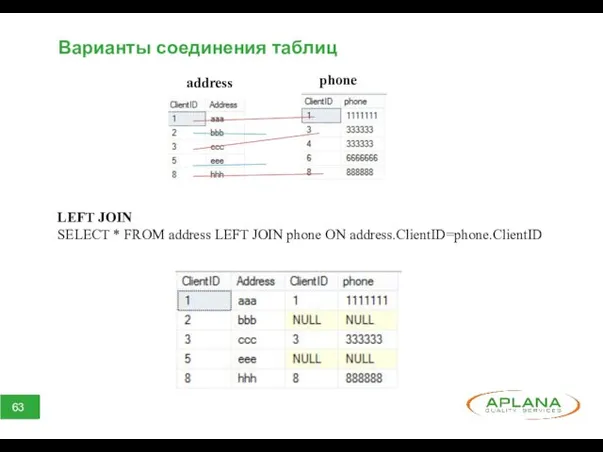 Варианты соединения таблиц LEFT JOIN SELECT * FROM address LEFT JOIN phone ON address.ClientID=phone.ClientID address phone