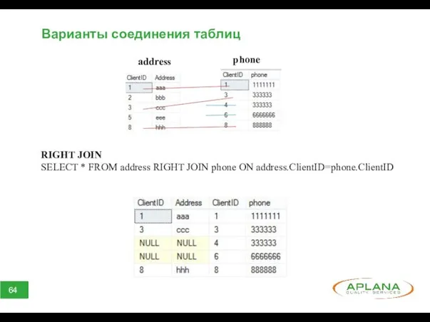 Варианты соединения таблиц RIGHT JOIN SELECT * FROM address RIGHT JOIN phone ON address.ClientID=phone.ClientID address phone