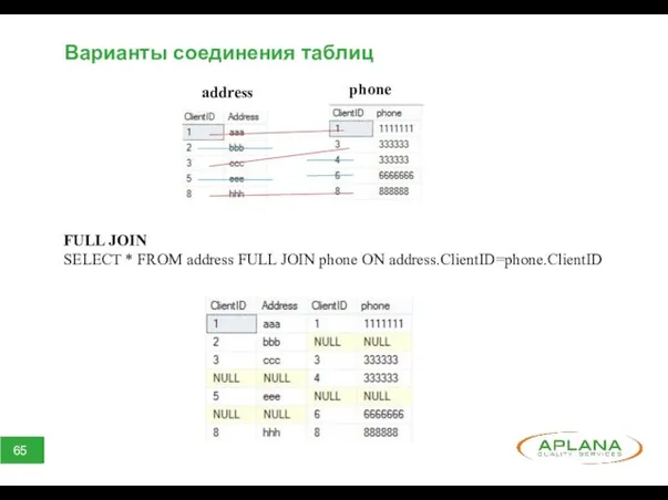 Варианты соединения таблиц FULL JOIN SELECT * FROM address FULL JOIN phone ON address.ClientID=phone.ClientID address phone