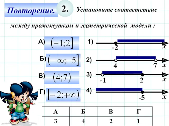 Повторение. 2. Установите соответствие между промежутком и геометрической модели : А) Б) В)