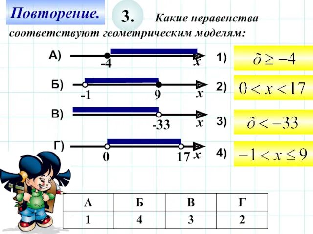 Повторение. 3. Какие неравенства соответствуют геометрическим моделям: В) Г) Б) А) 1) 2) 3) 4)