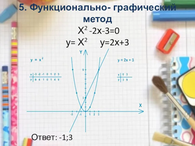 5. Функционально- графический метод Х2 -2х-3=0 у= Х2 у=2х+3 Ответ: -1;3