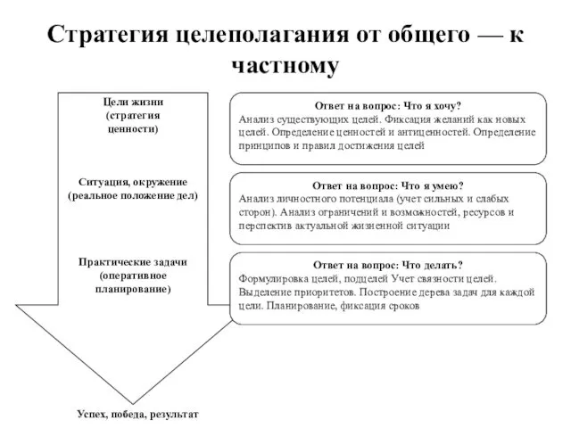 Стратегия целеполагания от общего — к частному