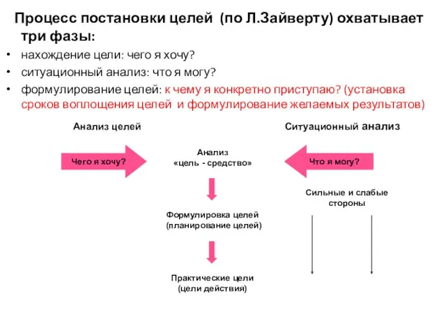 Процесс постановки целей (по Л.Зайверту) охватывает три фазы: нахождение цели: чего я хочу?