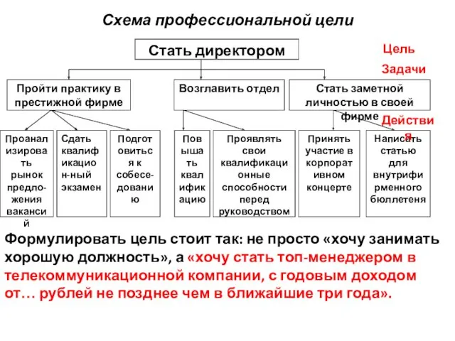 Схема профессиональной цели Формулировать цель стоит так: не просто «хочу занимать хорошую должность»,