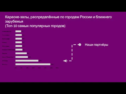 Караоке-залы, распределённые по городам России и ближнего зарубежья (Топ-10 самых популярных городов) Наши партнёры