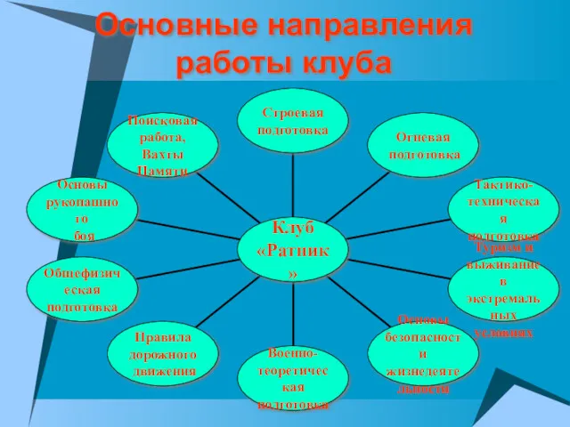 Основные направления работы клуба