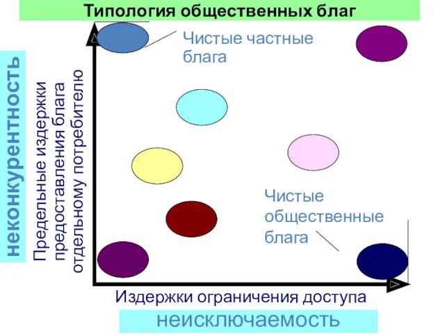 Издержки ограничения доступа Предельные издержки предоставления блага отдельному потребителю Чистые