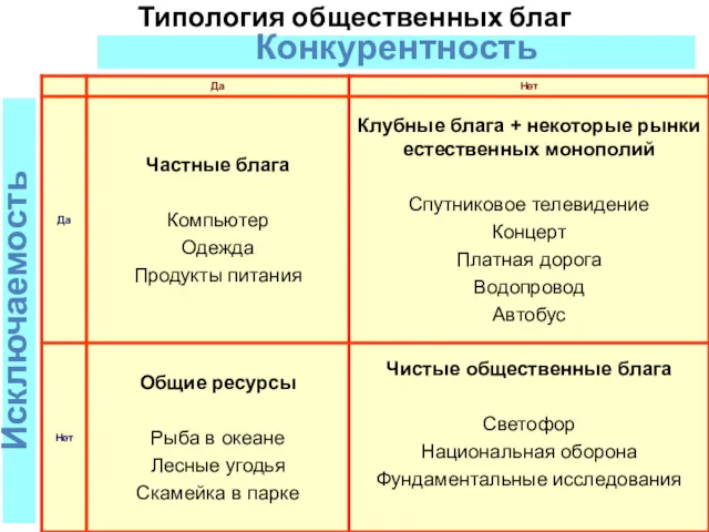 Конкурентность Исключаемость Типология общественных благ