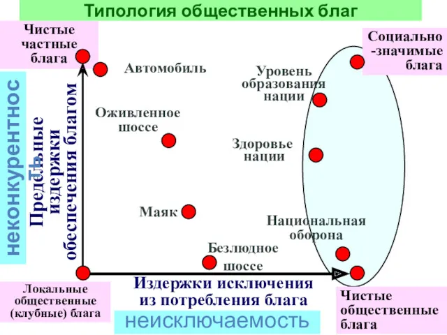 Чистые частные блага Оживленное шоссе Национальная оборона Социально-значимые блага Издержки