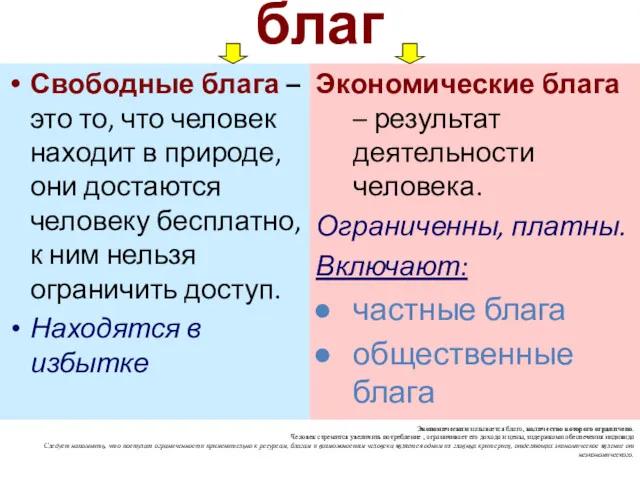 Классификация благ Свободные блага – это то, что человек находит