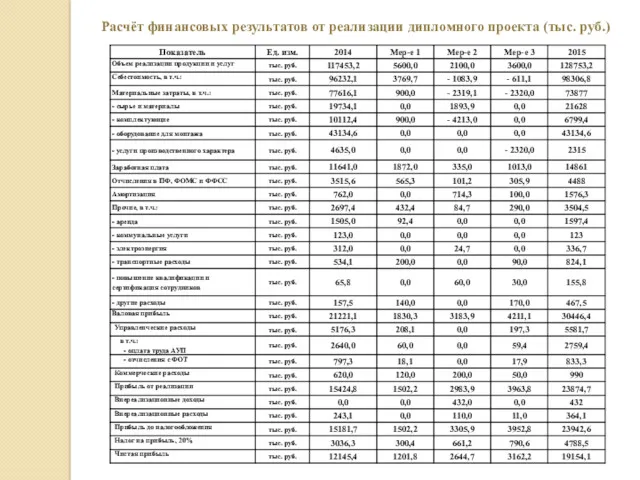 Расчёт финансовых результатов от реализации дипломного проекта (тыс. руб.)