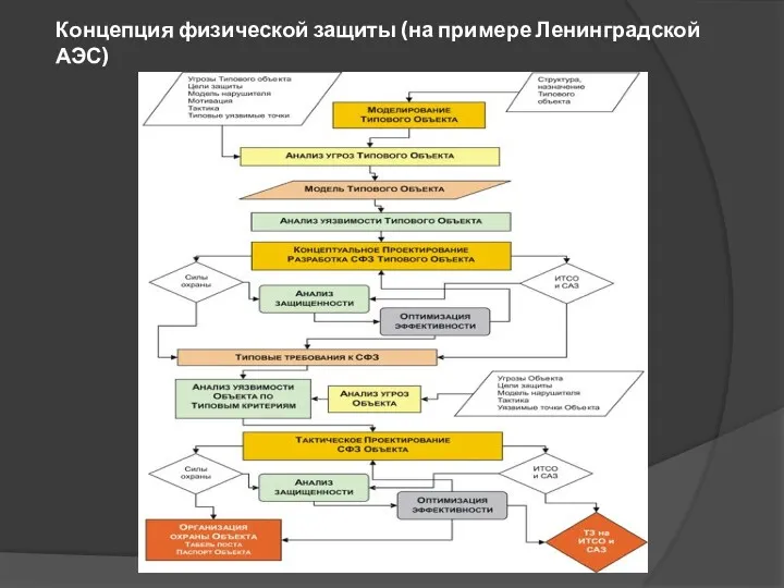 Концепция физической защиты (на примере Ленинградской АЭС)