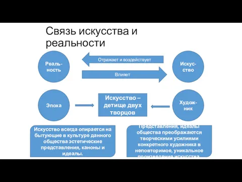 Связь искусства и реальности Реаль-ность Искус-ство Эпоха Худож-ник Отражает и