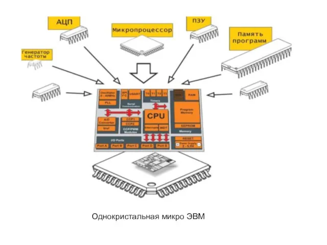 Однокристальная микро ЭВМ