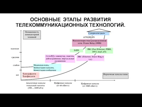 ОСНОВНЫЕ ЭТАПЫ РАЗВИТИЯ ТЕЛЕКОММУНИКАЦИОННЫХ ТЕХНОЛОГИЙ.