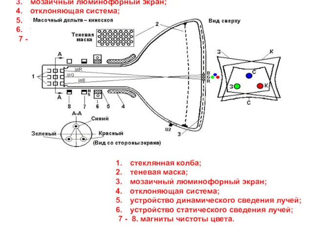 стеклянная колба; теневая маска; мозаичный люминофорный экран; отклоняющая система; устройство