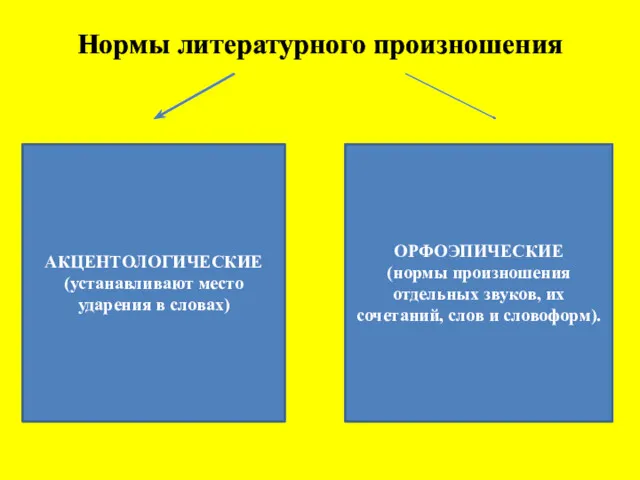 Нормы литературного произношения АКЦЕНТОЛОГИЧЕСКИЕ (устанавливают место ударения в словах) ОРФОЭПИЧЕСКИЕ