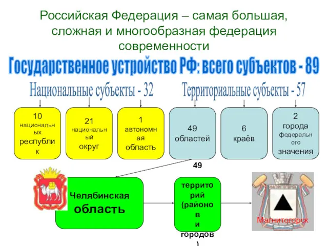 Российская Федерация – самая большая, сложная и многообразная федерация современности Государственное устройство РФ: