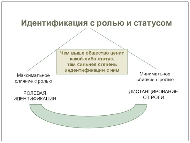 Идентификация с ролью и статусом Максимальное слияние с ролью РОЛЕВАЯ