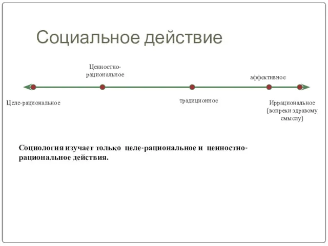 Социальное действие Целе-рациональное Иррациональное (вопреки здравому смыслу) аффективное традиционное Ценностно-рациональное