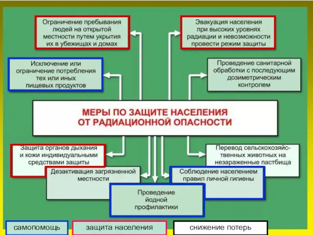 самопомощь защита населения снижение потерь