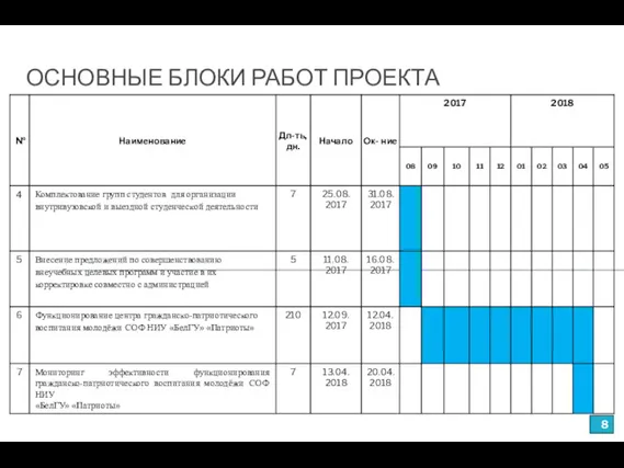 ОСНОВНЫЕ БЛОКИ РАБОТ ПРОЕКТА