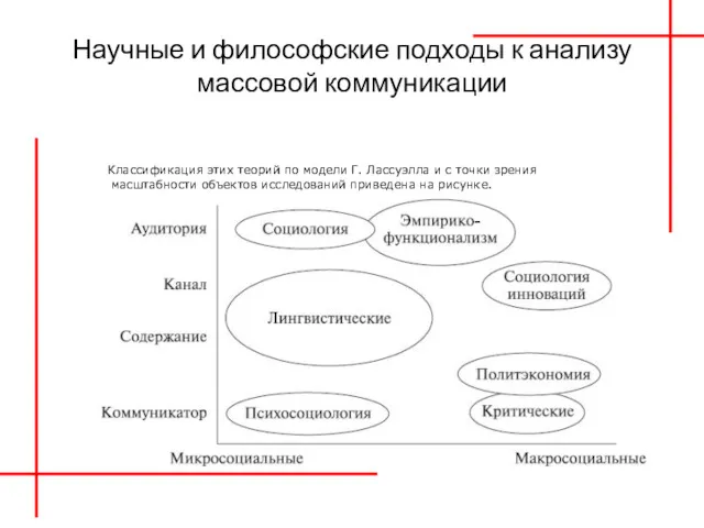 Научные и философские подходы к анализу массовой коммуникации Классификация этих