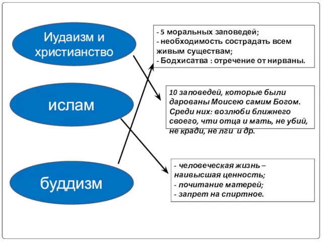 Иудаизм и христианство ислам буддизм - 5 моральных заповедей; -