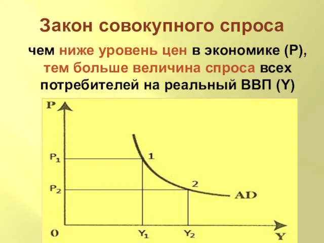 Закон совокупного спроса чем ниже уровень цен в экономике (Р),