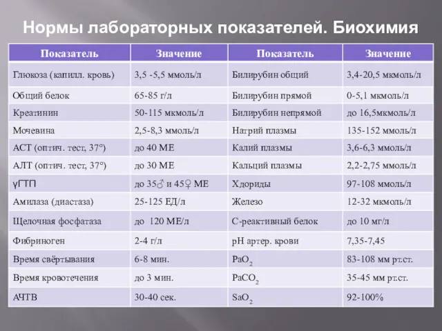 Нормы лабораторных показателей. Биохимия