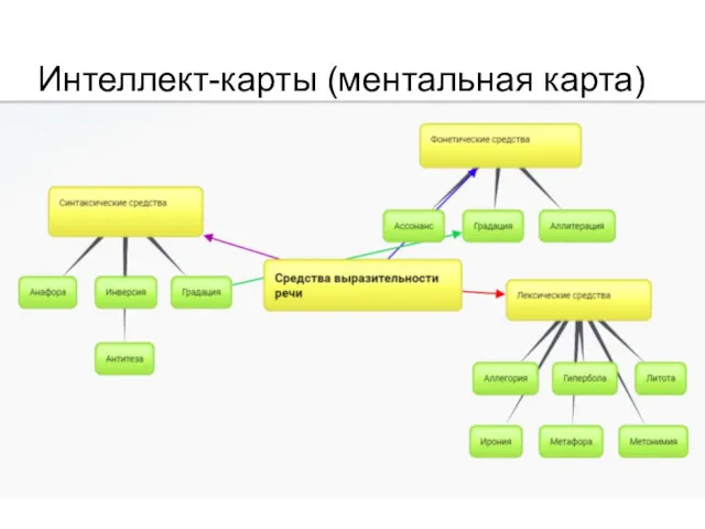 Интеллект-карты (ментальная карта)