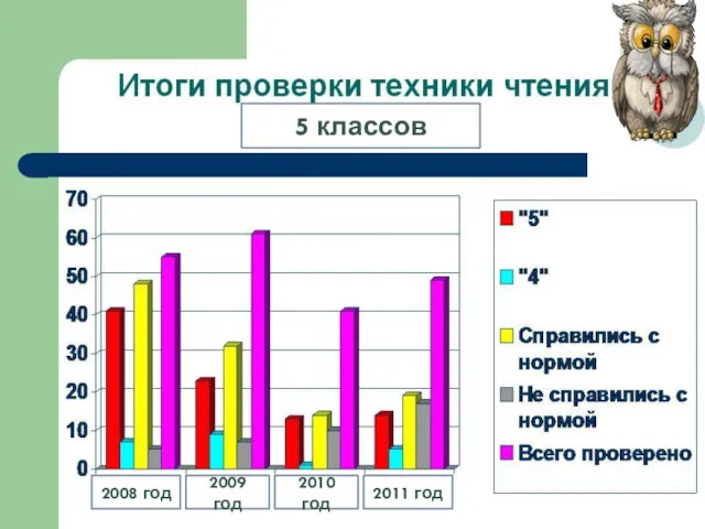 5 классов 2008 год 2009 год 2010 год 2011 год