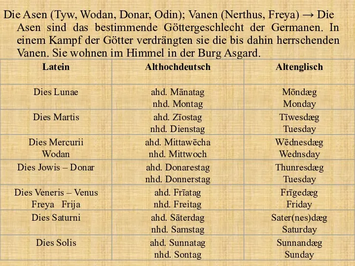 Die Asen (Tyw, Wodan, Donar, Odin); Vanen (Nerthus, Freya) →