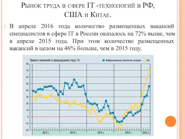 Рынок труда в сфере IT -технологий в РФ, США и Китае. В апреле