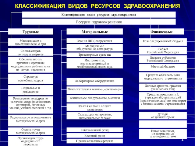 КЛАССИФИКАЦИЯ ВИДОВ РЕСУРСОВ ЗДРАВООХРАНЕНИЯ