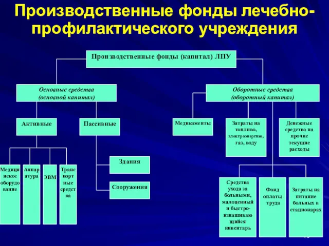 Производственные фонды лечебно-профилактического учреждения