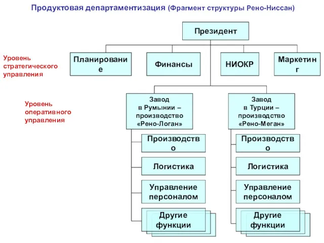 Продуктовая департаментизация (Фрагмент структуры Рено-Ниссан) Президент Планирование Финансы НИОКР Маркетинг