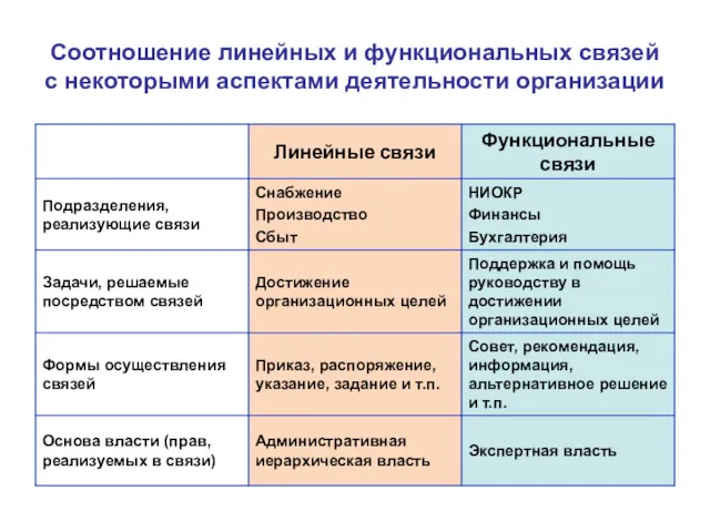 Соотношение линейных и функциональных связей с некоторыми аспектами деятельности организации