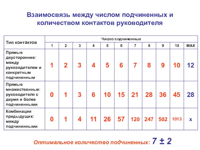 Взаимосвязь между числом подчиненных и количеством контактов руководителя Оптимальное количество подчиненных: 7 ± 2