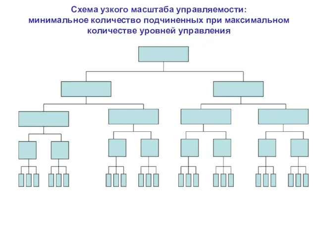 Схема узкого масштаба управляемости: минимальное количество подчиненных при максимальном количестве уровней управления