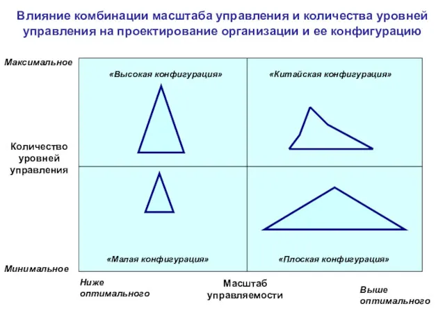 Влияние комбинации масштаба управления и количества уровней управления на проектирование