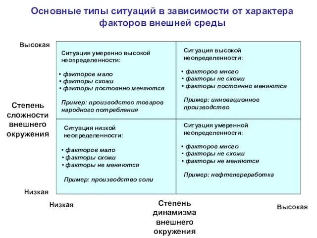 Основные типы ситуаций в зависимости от характера факторов внешней среды