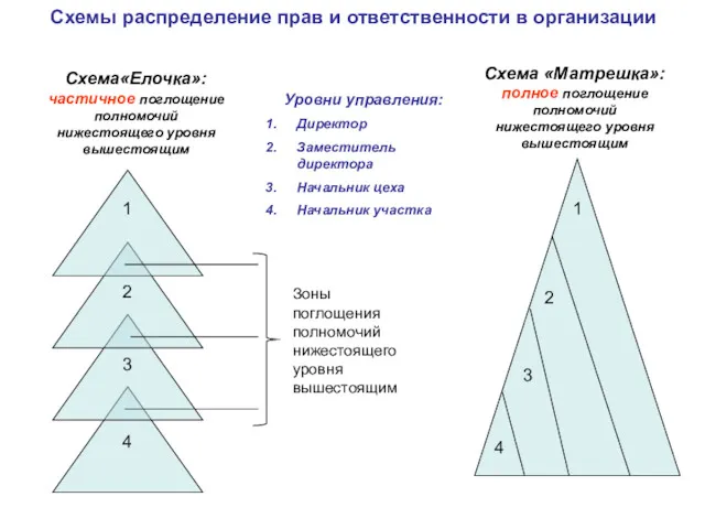 Схемы распределение прав и ответственности в организации 1 2 3