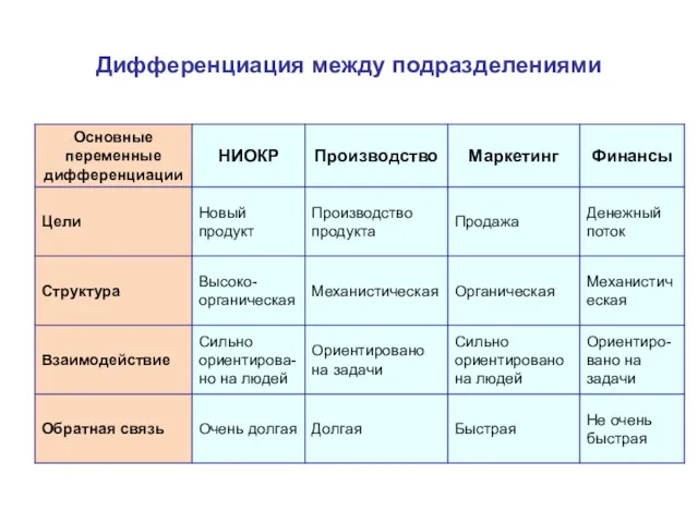 Дифференциация между подразделениями