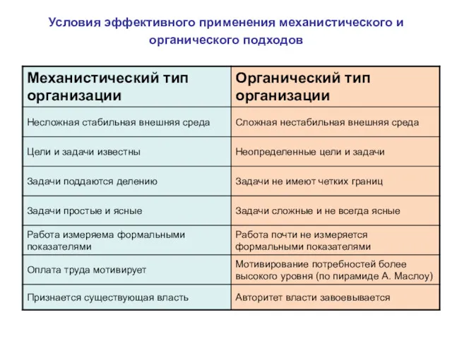 Условия эффективного применения механистического и органического подходов