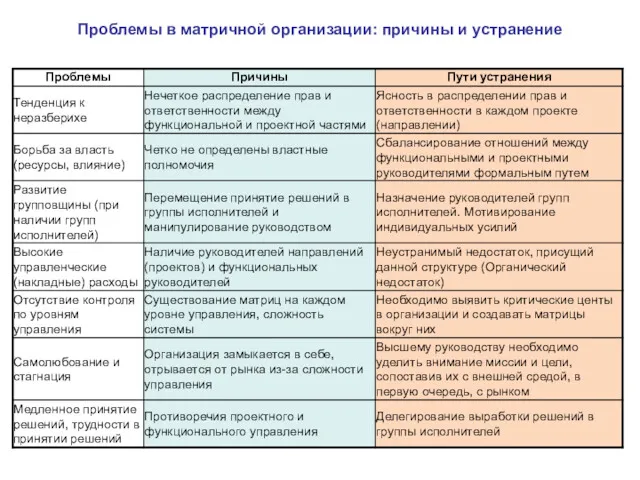 Проблемы в матричной организации: причины и устранение