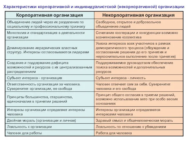 Характеристики корпоративной и индивидуалистской (некорпоративной) организации