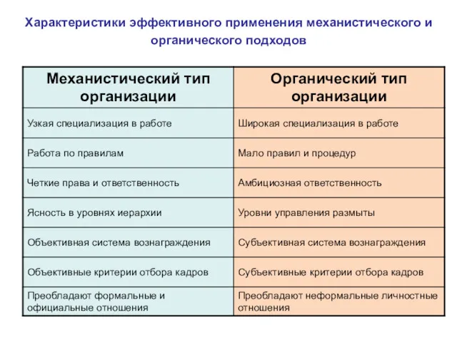 Характеристики эффективного применения механистического и органического подходов